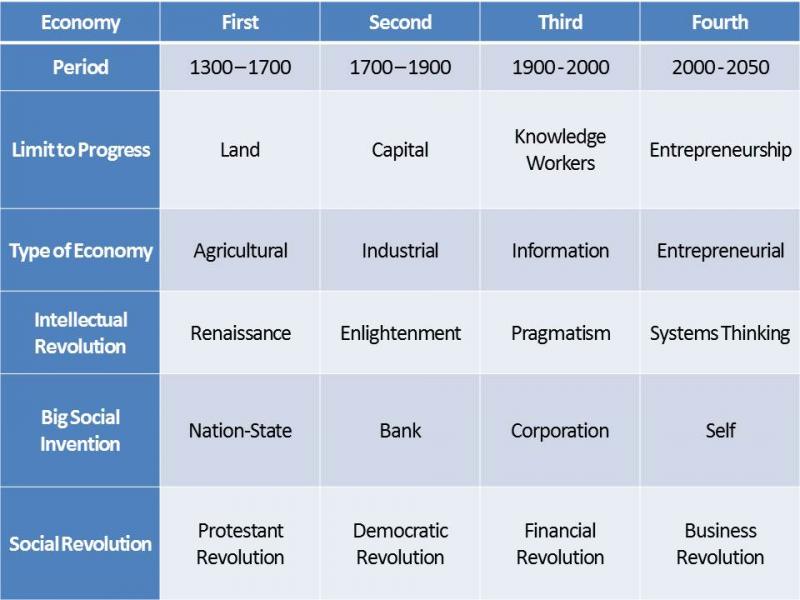 From The Dark Ages to our Old Age